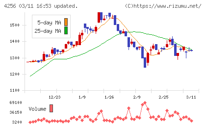 サインドチャート