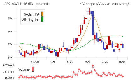 エクサウィザーズチャート