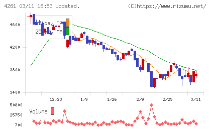 アジアクエストチャート