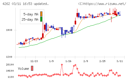 ニフティライフスタイルチャート