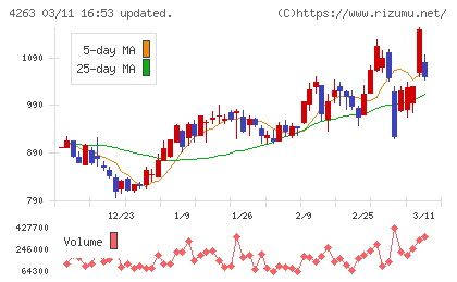 サスメドチャート