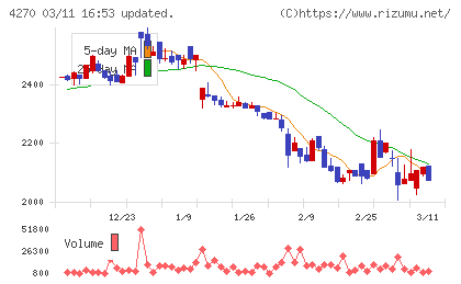 ＢｅｅＸチャート