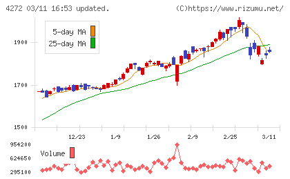日本化薬チャート