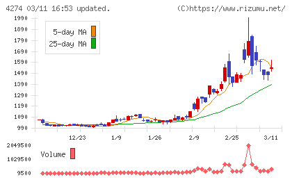 細谷火工チャート