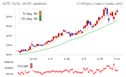 カーリットチャート