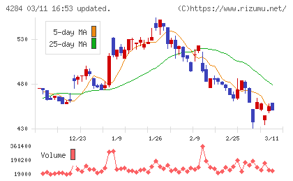 ソルクシーズチャート