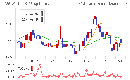 ＣＬホールディングスチャート