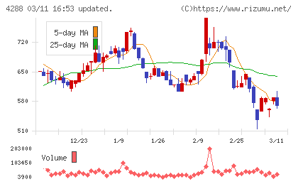 アズジェントチャート
