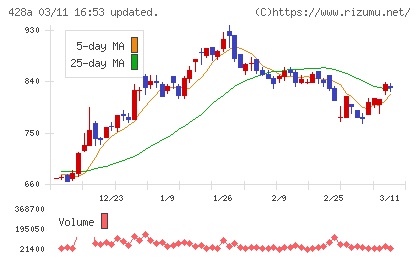サイプレス・ホールディングスチャート