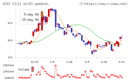 セプテーニ・ホールディングスチャート