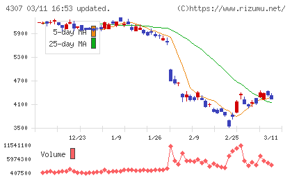 野村総合研究所チャート