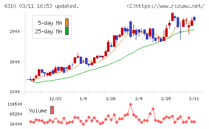 ドリームインキュベータチャート