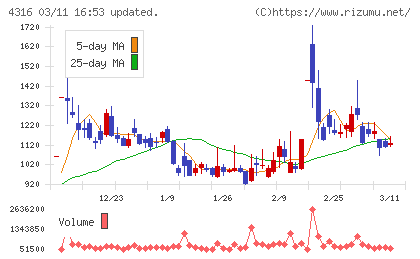 ビーマップチャート