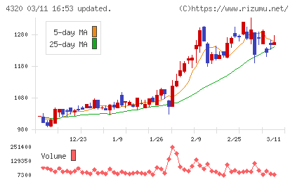 ＣＥホールディングスチャート