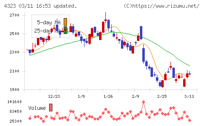 日本システム技術チャート