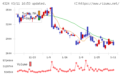 電通グループチャート