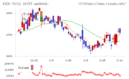 インテージホールディングスチャート