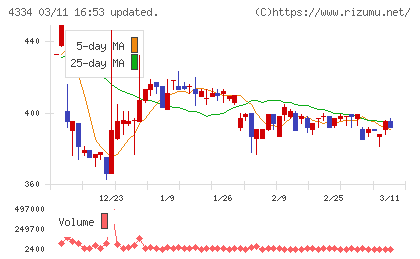 ユークスチャート