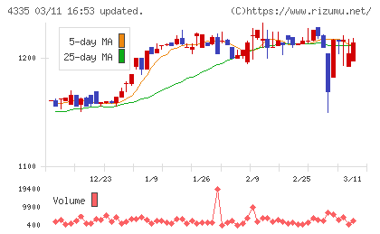 ＩＰＳホールディングスチャート