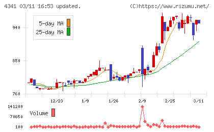 西菱電機チャート