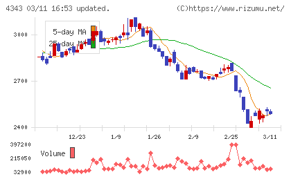 イオンファンタジーチャート