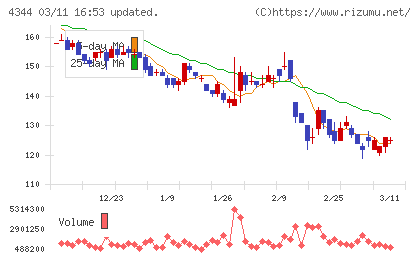 ソースネクストチャート