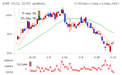 シーティーエスチャート