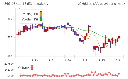 ＮＥＸＹＺ．Ｇｒｏｕｐチャート