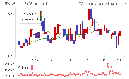 メディカルシステムネットワークチャート