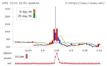 山田再生系債権回収総合事務所チャート
