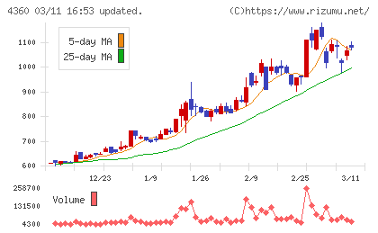 マナック・ケミカル・パートナーズチャート