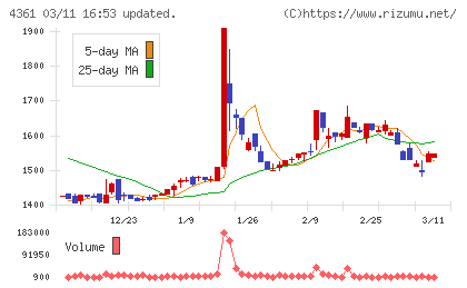 川口化学工業チャート
