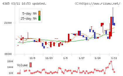 松本油脂製薬チャート