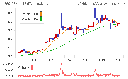 ダイトーケミックスチャート