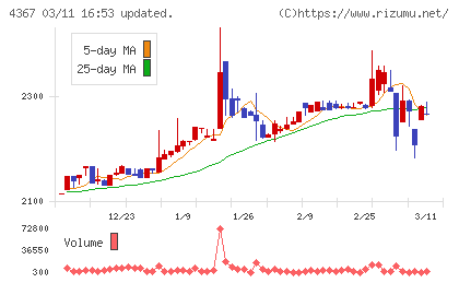 広栄化学チャート