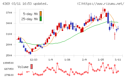トリケミカル研究所チャート
