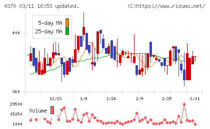 モビルスチャート
