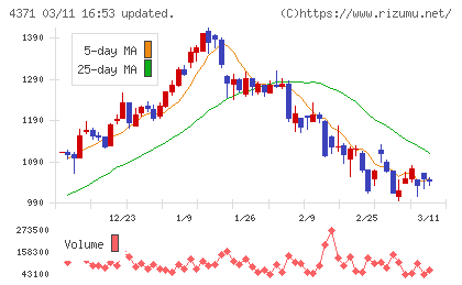 コアコンセプト・テクノロジーチャート