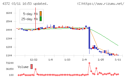 ユミルリンクチャート