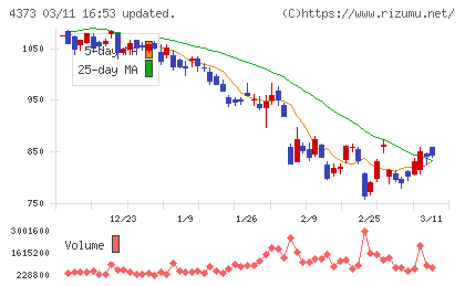 シンプレクス・ホールディングスチャート