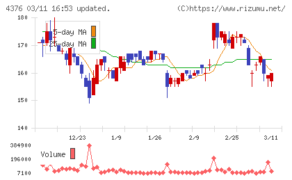 くふうカンパニーホールディングスチャート