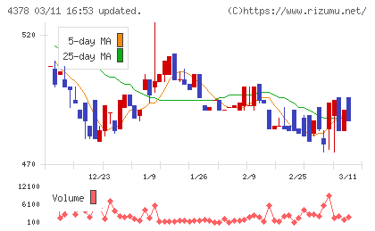 ＣＩＮＣチャート