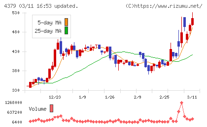 Ｐｈｏｔｏｓｙｎｔｈチャート