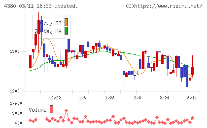 Ｍマートチャート