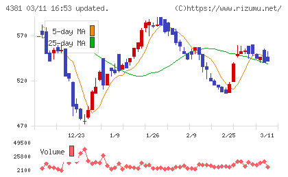 ビープラッツチャート