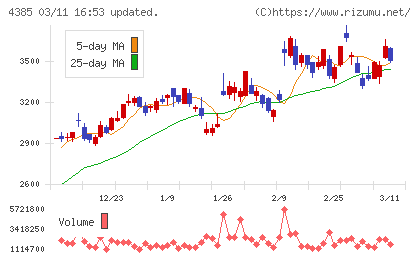 メルカリチャート