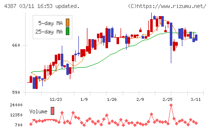 ＺＵＵチャート