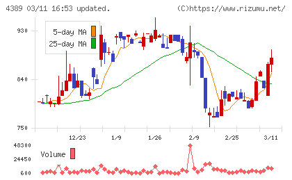 プロパティデータバンクチャート