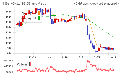インフキュリオンチャート