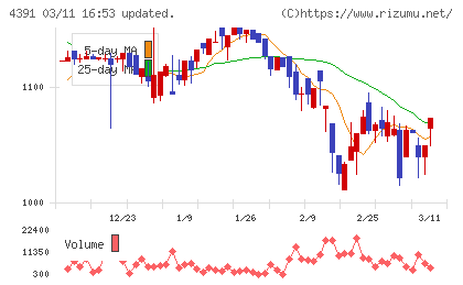 ロジザードチャート